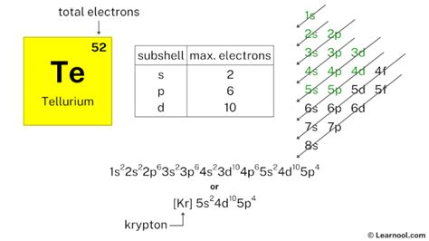 Electron Configuration for Tellurium (Te2.